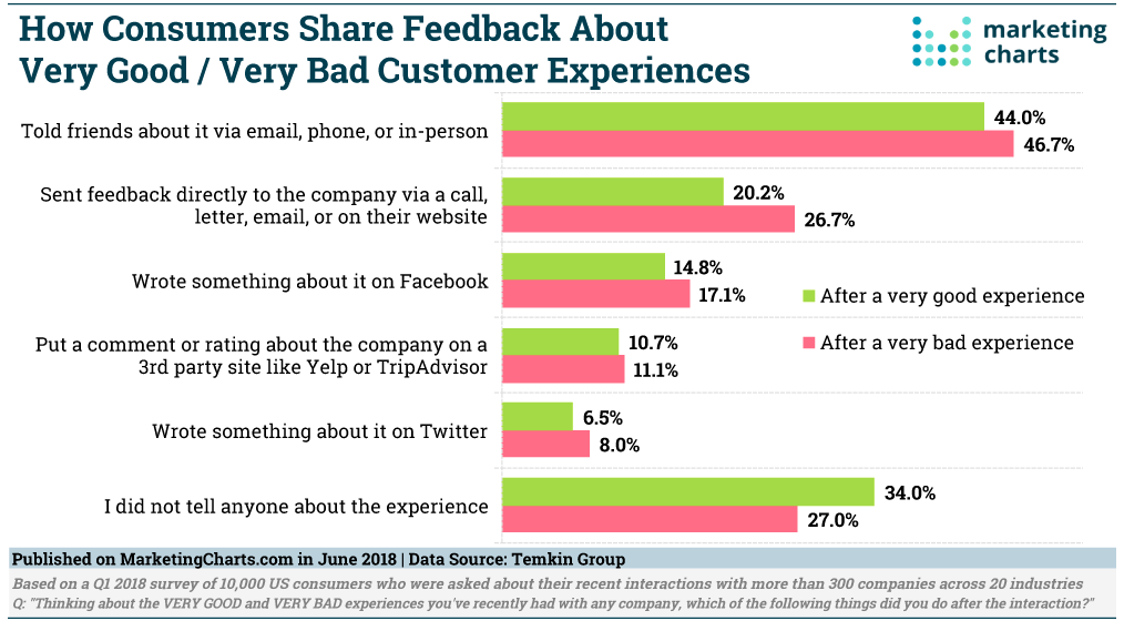 how consumers share feedback