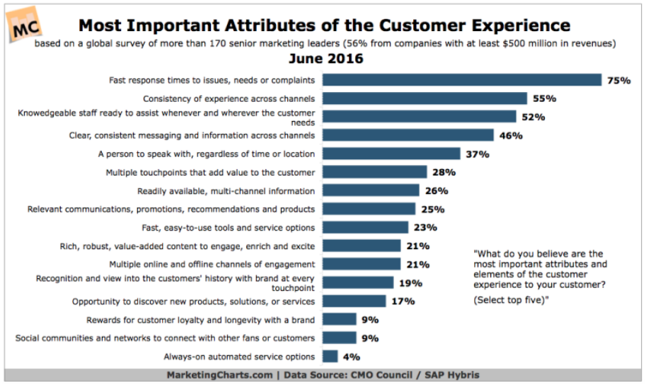 most important customer experience