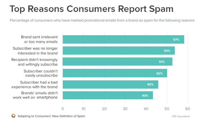 Infographic of reasons consumers mark spam