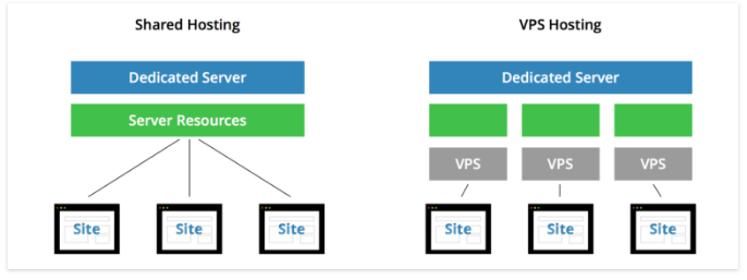 a shared vs vps hosting example