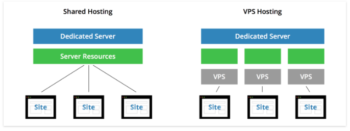 shared vs vps