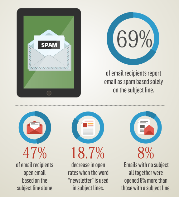 Infographic of 69% of email recipients report email as spam based solely on the subject line