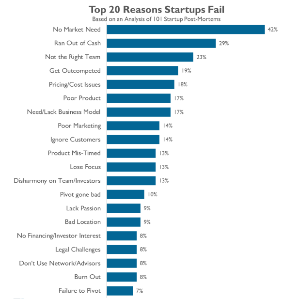 why startups fail 1