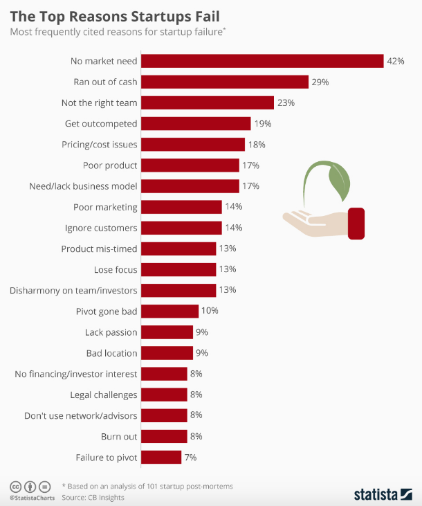 why startups fail