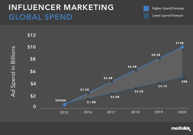 Infographic of influencer marketing global spend