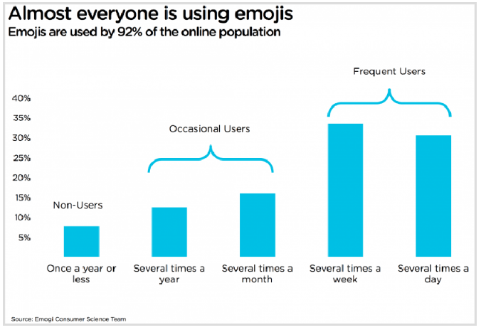 How to Improve Your Click Through Rates with Emojis