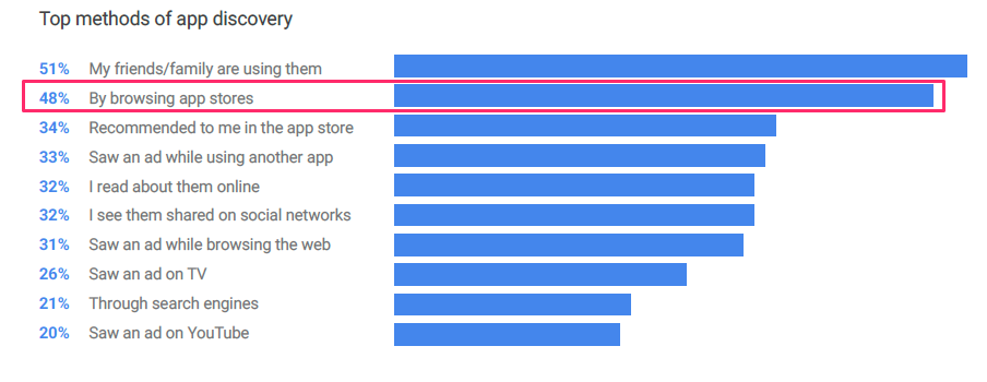 How to Improve the Ranking of Your Business Mobile App