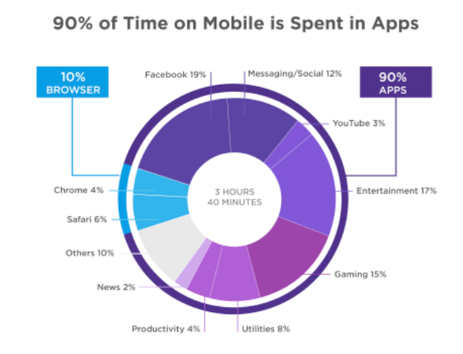 90% of time on mobile is spent in apps infographic.