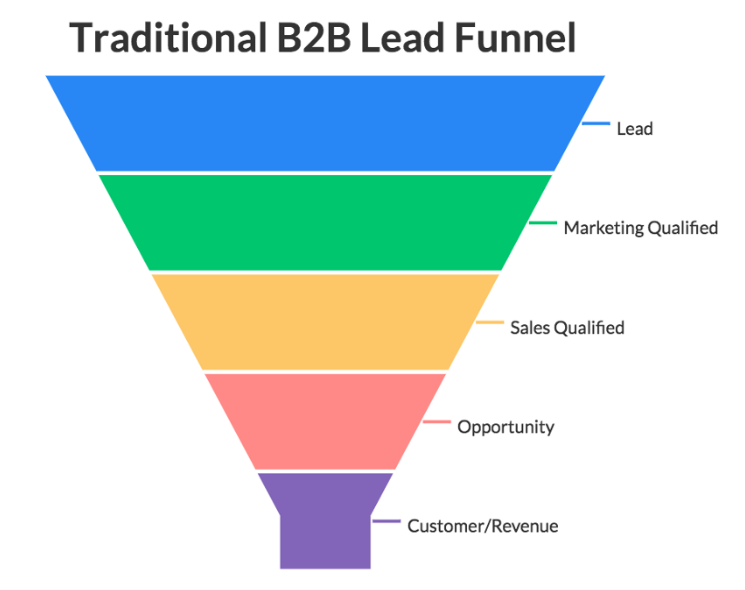 infographic traditional b2b lead funnel