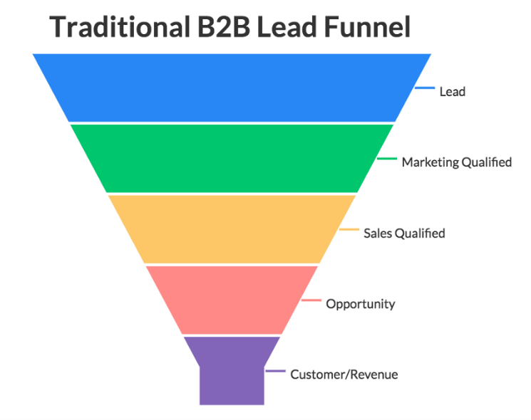 b2b funnel