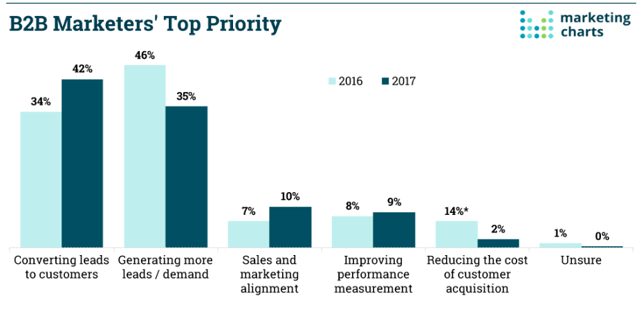 b2b marketers' top priority data