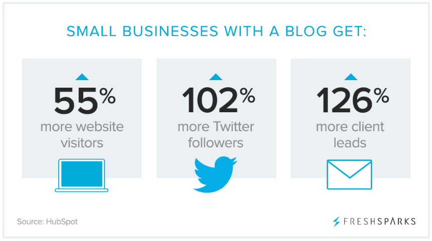 FreshSparks - infographic on small businesses with a blog get