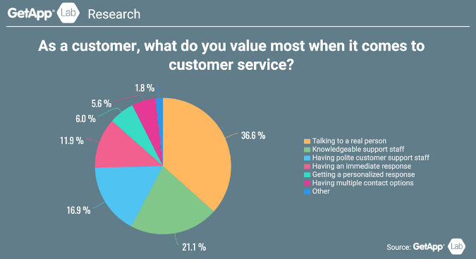 As a customer, what do you value most when it comes to customer service? infographic