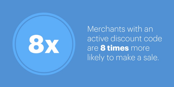 8x - Merchants with an active discount code are 8 times more likely to make a sale image.