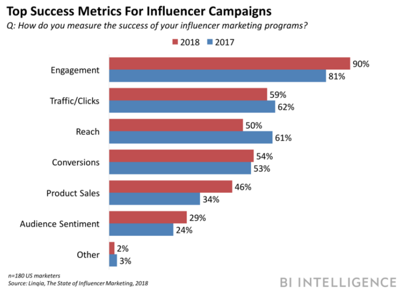 BI intelligence engagement rates infographic