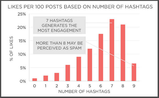 Infographic of likes per 100 posts based on number of hashtags