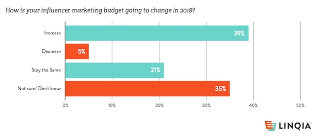 Linqia: influencer budget infographic