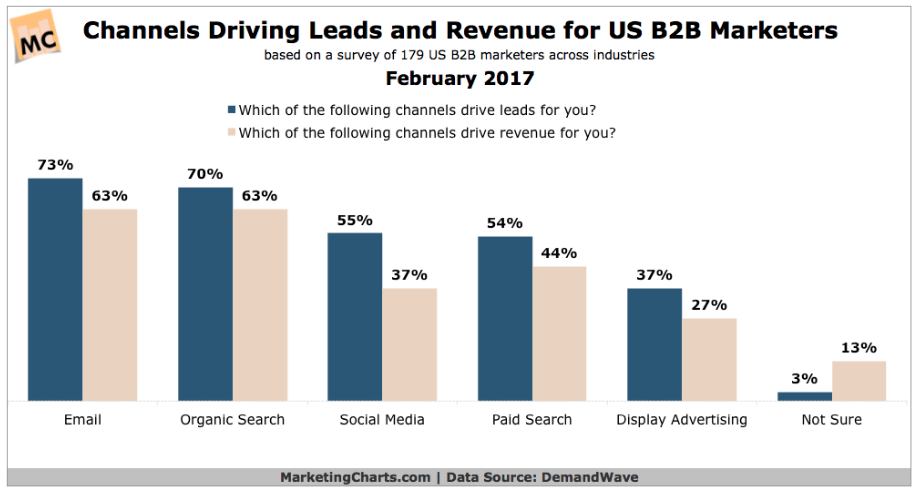 How to Generate Leads with PPC Campaigns for Your B2B Company