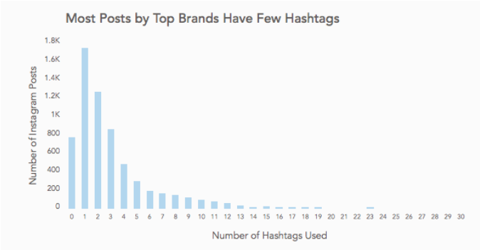 number of hashtags