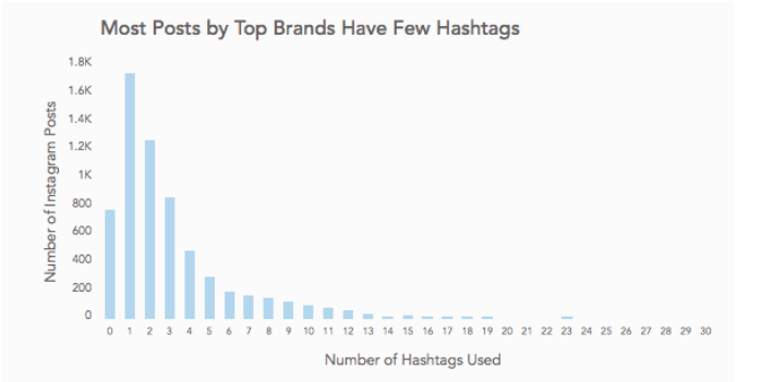 13 Ways to Improve Your Engagement Rates on Your Instagram Posts