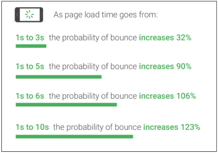 page loading speed