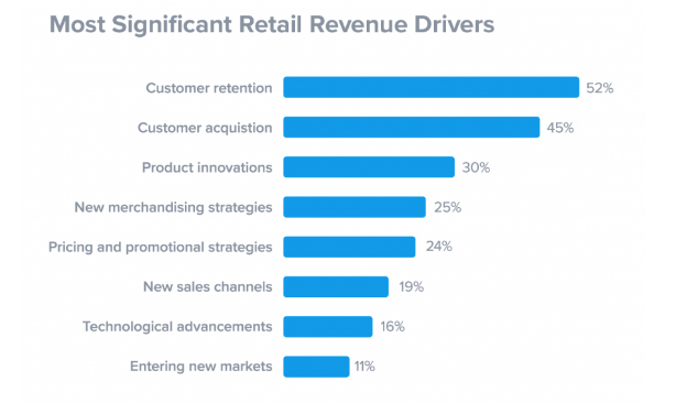Most significant retail revenue drivers infographic.
