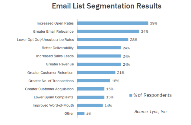 segment emails