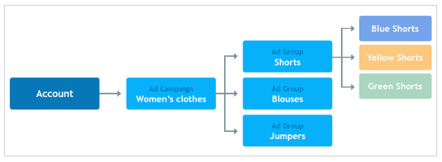 segment PPC campaign process