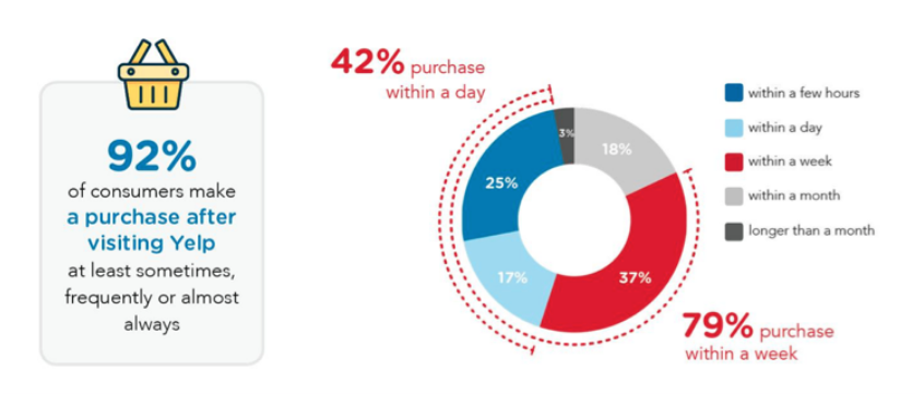 Infographic over 90% of consumers make a purchase after viewing a business on Yelp