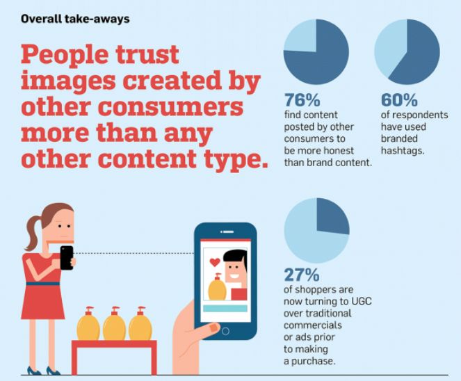 UGC infographic of people trust images created by other consumers more than any other content type.