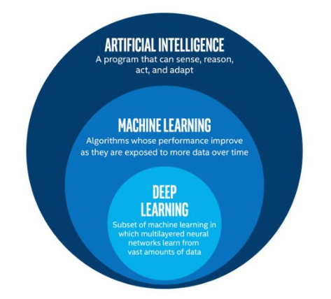 analyze data