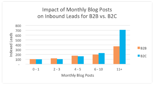 blog frequency