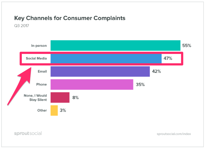 complaints