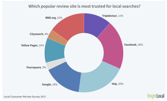 An infographic on BrightLocal demonstrating which review companies people trust. 