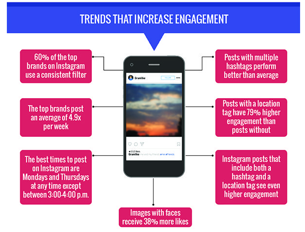 Infographic of trends that increase engagement.