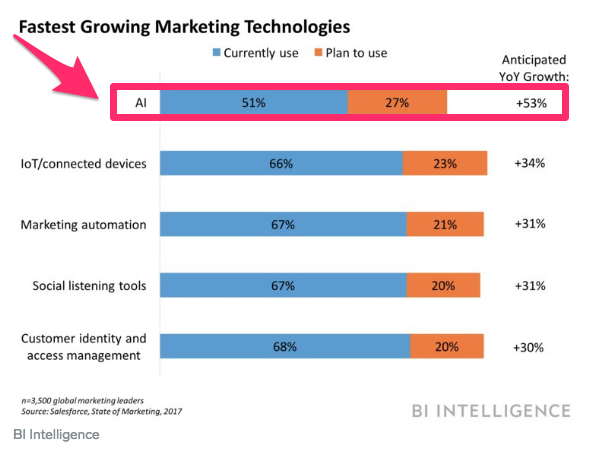 12 Marketing Skills You Need to Survive in the Age of AI