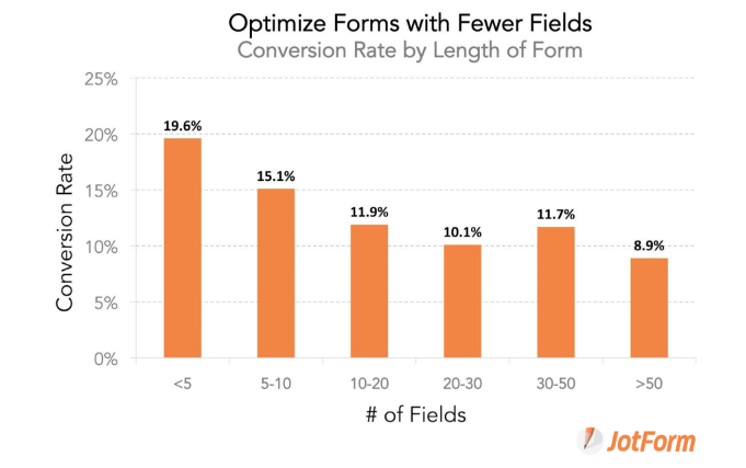 form fields