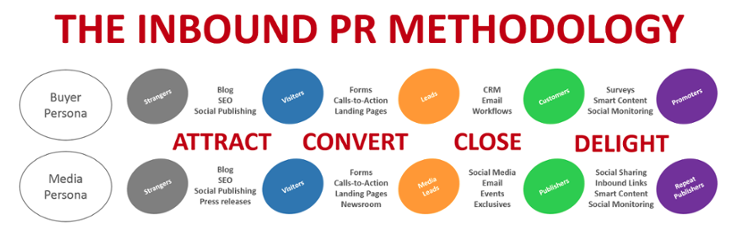 inbound PR methodology infographic.