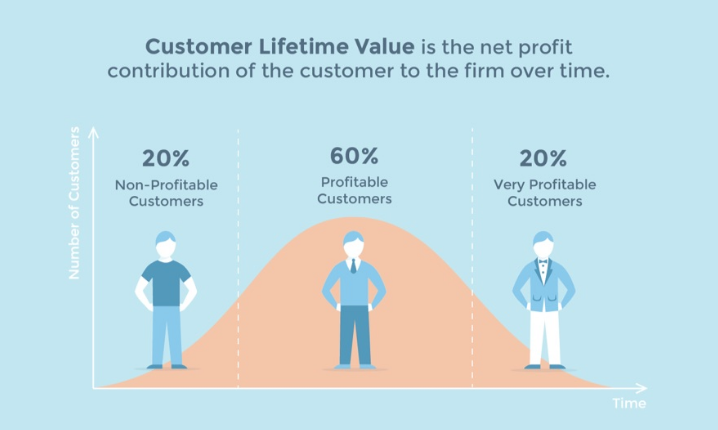 lifetime value over time