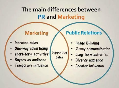 An infographic showing the main differences between PR and marketing. 