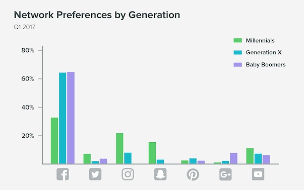 network preference