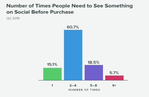 number of times infographic.