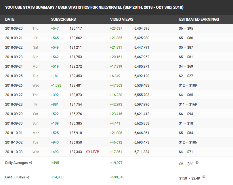 social blade YouTube statistics summary example.