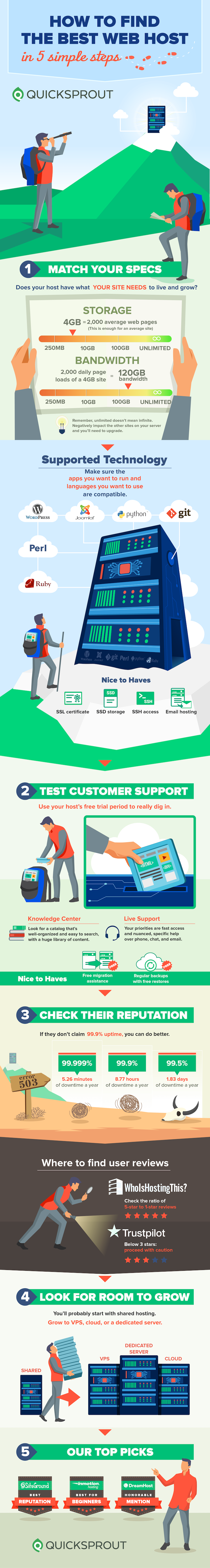 Infographic showing the five steps to finding the best web host