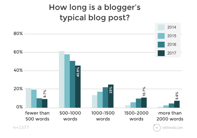 blog length