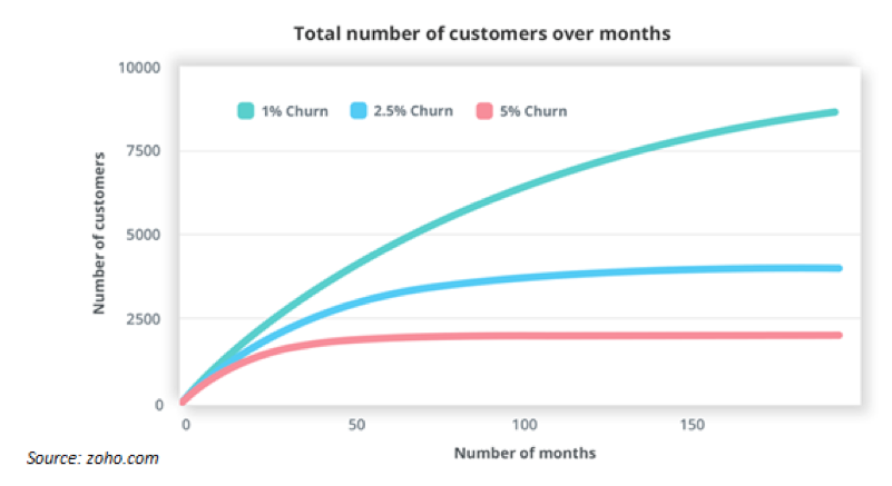 churn