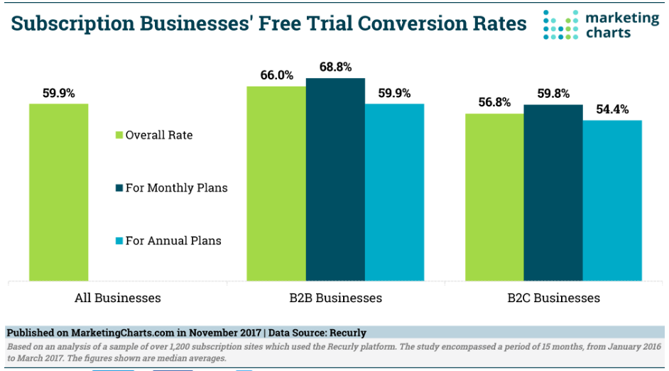 How to Convert Free Trial and Free Plan Users into Paying Customers