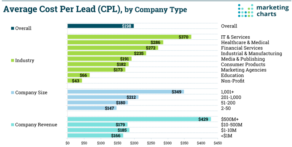 cost per lead