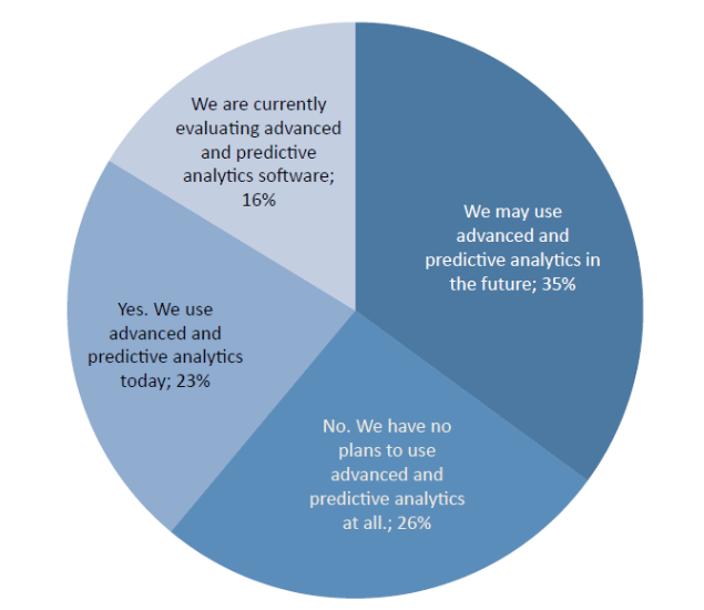 How to Use Predictive Analysis to Improve Your Marketing Strategy