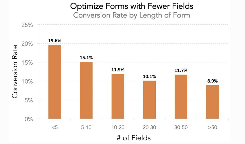 form fields